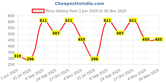 ajio.com big banana Men Ankle-Length Socks Pack Of 2 big banana Price History Graph from 1 Jun 2025 to 30 Nov 2025