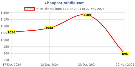 ajio.com big banana Men Camouflage Hooded Sweatshirt big banana Price History Graph from 17 Dec 2024 to 27 Nov 2025