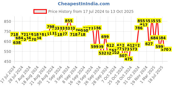 ajio.com big banana Men Flat-Front Regular Fit Knit Shorts big banana Price History Graph from 17 Jul 2024 to 12 Oct 2025