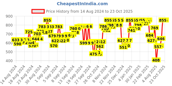 ajio.com big banana Men Flat-Front Regular Fit Knit Shorts big banana Price History Graph from 14 Aug 2024 to 22 Oct 2025