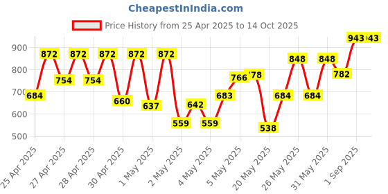 ajio.com big banana Men Flexi Waist Full Length Track Pants big banana Price History Graph from 25 Apr 2025 to 14 Oct 2025