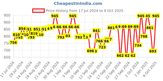 ajio.com big banana Men Full-Length Joggers with Drawstrings big banana Price History Graph from 17 Jul 2024 to 9 Oct 2025