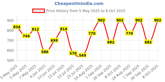 ajio.com big banana Men Full Length Track Pants big banana Price History Graph from 5 May 2025 to 8 Oct 2025