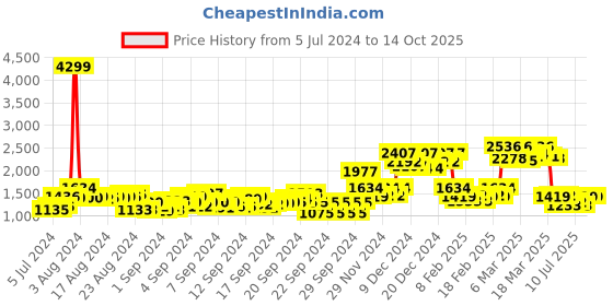 ajio.com big banana Men Heavily Washed High-Rise Jogger Jeans big banana Price History Graph from 5 Jul 2024 to 9 Oct 2025