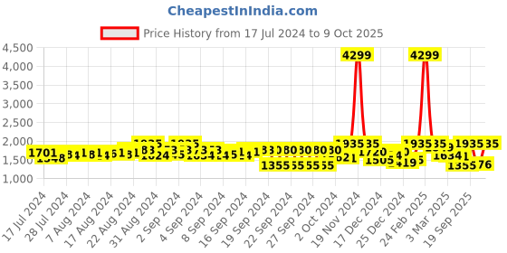 ajio.com big banana Men Jogger Jeans big banana Price History Graph from 17 Jul 2024 to 9 Oct 2025