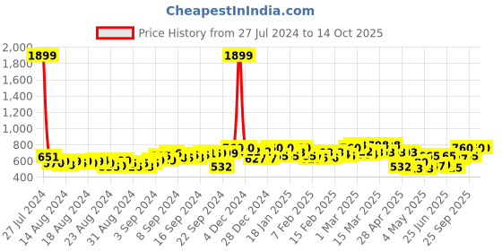 ajio.com big banana Men Mid-Rise Track Pants big banana Price History Graph from 27 Jul 2024 to 14 Oct 2025