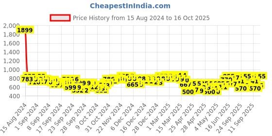 ajio.com big banana Men Mid-Rise Track Pants with Insert Pockets big banana Price History Graph from 15 Aug 2024 to 16 Oct 2025