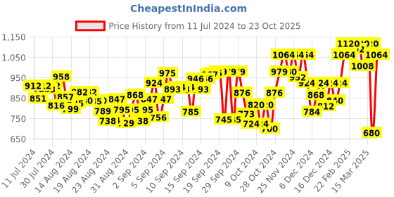 ajio.com big banana Men Mid-Wash Regular Fit Shorts big banana Price History Graph from 11 Jul 2024 to 23 Oct 2025
