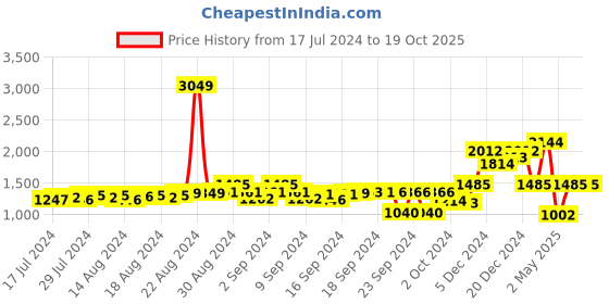 ajio.com big banana Men Mid-Wash Relaxed Fit Jeans big banana Price History Graph from 17 Jul 2024 to 17 Oct 2025