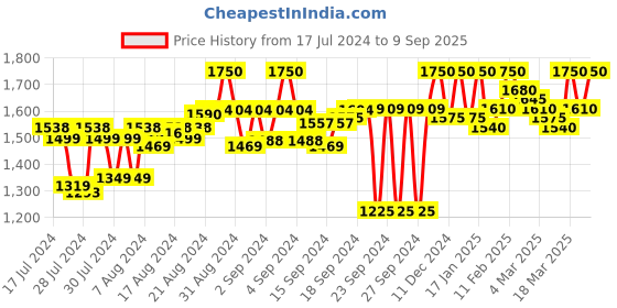 ajio.com big banana Men Mid-Wash Straight Fit Jeans big banana Price History Graph from 17 Jul 2024 to 9 Sep 2025