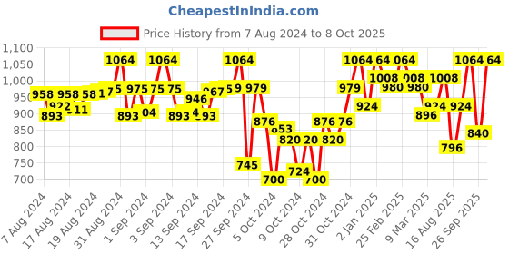 ajio.com big banana Men Regular Fit Flat-Front Shorts big banana Price History Graph from 7 Aug 2024 to 8 Oct 2025