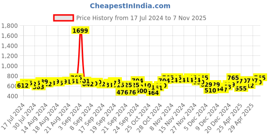 ajio.com big banana Men Regular Fit Knit Shorts big banana Price History Graph from 17 Jul 2024 to 7 Nov 2025