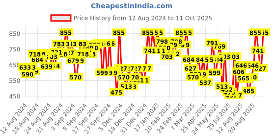 ajio.com big banana Men Regular Fit Knit Shorts big banana Price History Graph from 12 Aug 2024 to 11 Oct 2025