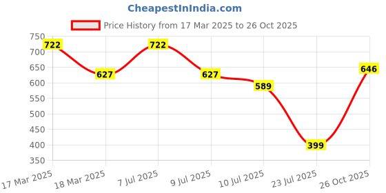 ajio.com big banana Men Regular Fit Polo T-Shirt big banana Price History Graph from 17 Mar 2025 to 26 Oct 2025