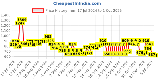 ajio.com big banana Men Regular Fit Short Kurta with Roll-Up Sleeves big banana Price History Graph from 17 Jul 2024 to 1 Oct 2025