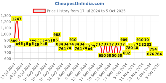 ajio.com big banana Men Regular Fit Short Kurta with Roll-Up Sleeves big banana Price History Graph from 17 Jul 2024 to 4 Oct 2025