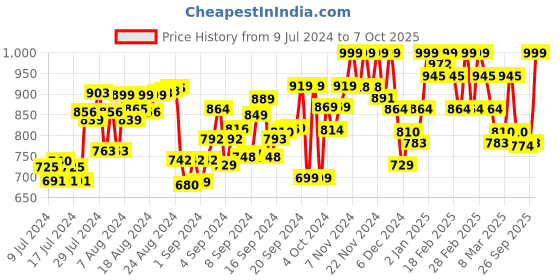 ajio.com big banana Men Regular Fit Shorts with Insert Pockets big banana Price History Graph from 9 Jul 2024 to 7 Oct 2025