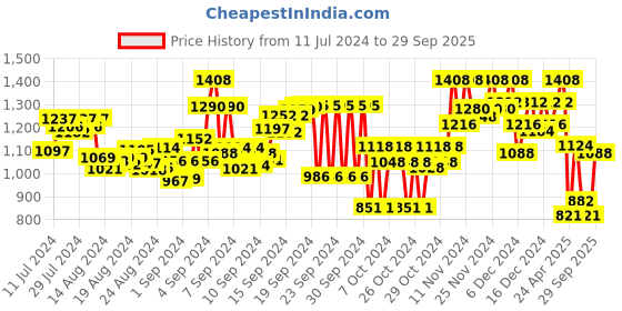 ajio.com big banana Men Relaxed Fit Jeans with Insert-Pockets big banana Price History Graph from 11 Jul 2024 to 29 Sep 2025