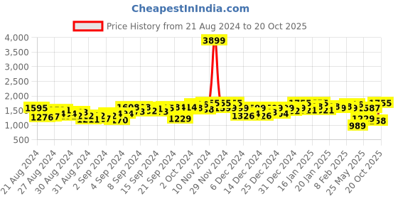 ajio.com big banana Men Straight Fit Cargo Pants big banana Price History Graph from 21 Aug 2024 to 20 Oct 2025