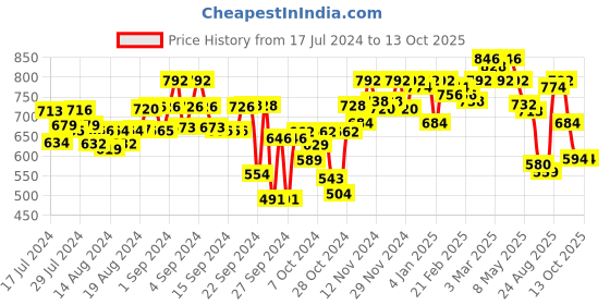 ajio.com big banana Men Track Pants with Insert Pockets big banana Price History Graph from 17 Jul 2024 to 13 Oct 2025