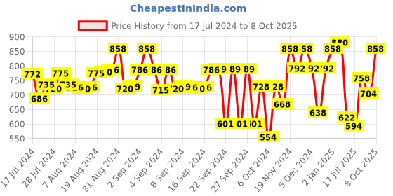 ajio.com big banana Men Typographic Print Straight Track Pants big banana Price History Graph from 17 Jul 2024 to 8 Oct 2025