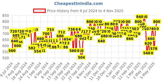 ajio.com big banana Mid-Rise Track Pants big banana Price History Graph from 9 Jul 2024 to 4 Nov 2025