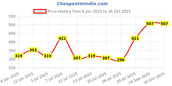 ajio.com big banana Pack of 2 Men Ankle-Length Socks big banana Price History Graph from 6 Jun 2025 to 16 Oct 2025