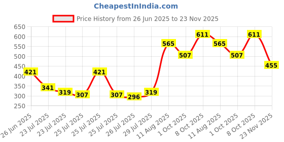 ajio.com big banana Pack of 2 Men Colourblock Ankle-Length Socks big banana Price History Graph from 26 Jun 2025 to 23 Nov 2025