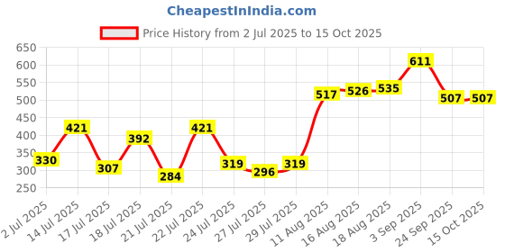 ajio.com big banana Pack of 2 Men Colourblock Ankle-Length Socks big banana Price History Graph from 2 Jul 2025 to 15 Oct 2025