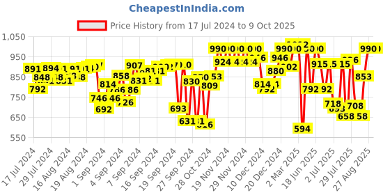 ajio.com big banana Plus Size Short Kurta big banana Price History Graph from 17 Jul 2024 to 9 Oct 2025
