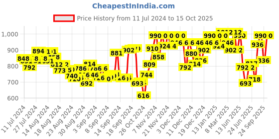 ajio.com big banana Plus Size Short Kurta big banana Price History Graph from 11 Jul 2024 to 15 Oct 2025