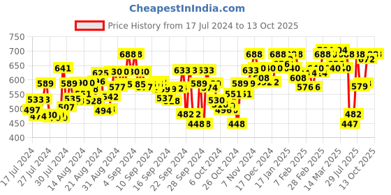 ajio.com big banana Shorts with Insert Pockets big banana Price History Graph from 17 Jul 2024 to 12 Oct 2025