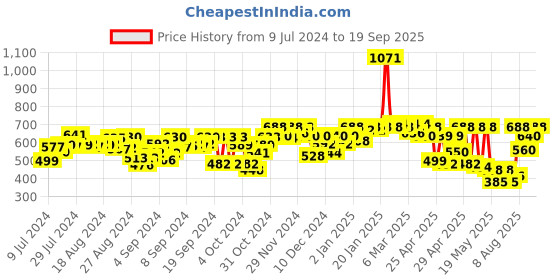 ajio.com big banana Shorts with Insert Pockets big banana Price History Graph from 9 Jul 2024 to 19 Sep 2025