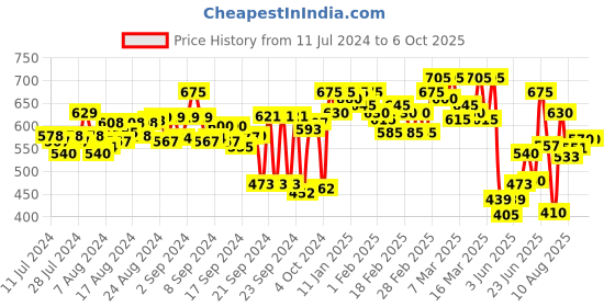 ajio.com big banana Shorts with Insert Pockets big banana Price History Graph from 11 Jul 2024 to 6 Oct 2025