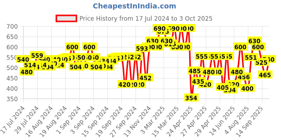 ajio.com big banana Shorts with Insert Pockets big banana Price History Graph from 17 Jul 2024 to 3 Oct 2025