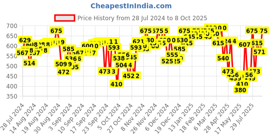 ajio.com big banana Shorts with Insert Pockets big banana Price History Graph from 28 Jul 2024 to 8 Oct 2025