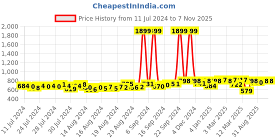 ajio.com big banana Straight Track Pants with Elasticated Waistband big banana Price History Graph from 11 Jul 2024 to 6 Nov 2025