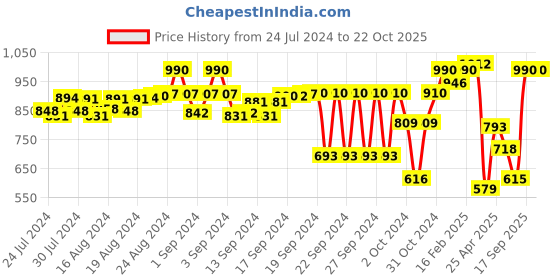 ajio.com big banana Textured Long Kurta big banana Price History Graph from 24 Jul 2024 to 22 Oct 2025