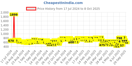 ajio.com big banana Track Pants with Contrast Stripes big banana Price History Graph from 17 Jul 2024 to 4 Oct 2025
