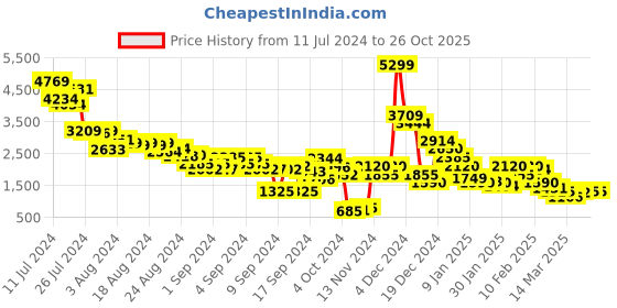 ajio.com big banyan Low-Top Lace-Up Outdoor Shoes big banyan Price History Graph from 11 Jul 2024 to 26 Oct 2025