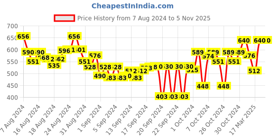 ajio.com big bird footwear Embellished Flat Sandals big bird footwear Price History Graph from 7 Aug 2024 to 5 Nov 2025
