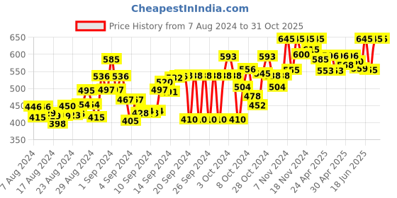 ajio.com big bird footwear Embellished T-Strap Flip-Flops big bird footwear Price History Graph from 7 Aug 2024 to 30 Oct 2025