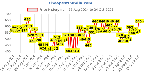 ajio.com big bird footwear Embellished V-strap Sandals big bird footwear Price History Graph from 16 Aug 2024 to 24 Oct 2025