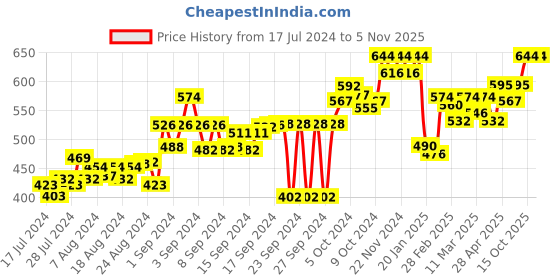 ajio.com big bird footwear Flat Sandals with Velcro-Fastening big bird footwear Price History Graph from 17 Jul 2024 to 4 Nov 2025
