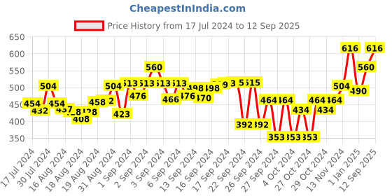 ajio.com big bird footwear Open-Toe Sling-Back Wedges big bird footwear Price History Graph from 17 Jul 2024 to 12 Sep 2025