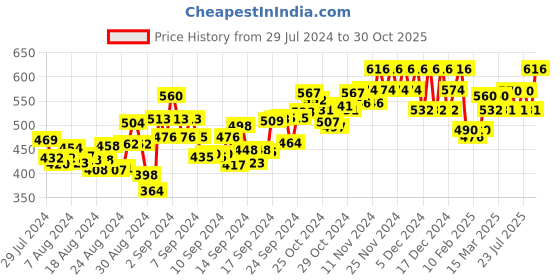 ajio.com big bird footwear Open-Toe Sling Back Wedges big bird footwear Price History Graph from 29 Jul 2024 to 30 Oct 2025