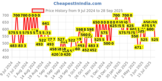ajio.com big bird footwear Open-Toe Slip-On Sandals big bird footwear Price History Graph from 9 Jul 2024 to 28 Sep 2025