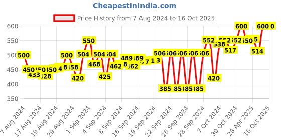 ajio.com big bird footwear Open-Toe Slip-On Sandals big bird footwear Price History Graph from 7 Aug 2024 to 15 Oct 2025