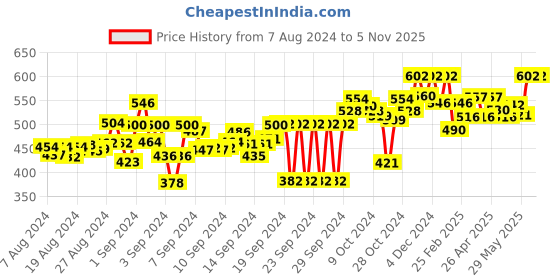 ajio.com big bird footwear Open-Toe Slip-On Sandals big bird footwear Price History Graph from 7 Aug 2024 to 4 Nov 2025