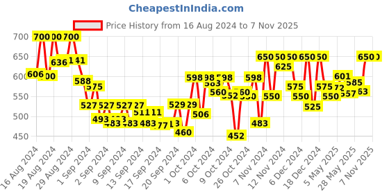 ajio.com big bird footwear Open-Toe Slip-On Sandals big bird footwear Price History Graph from 16 Aug 2024 to 7 Nov 2025